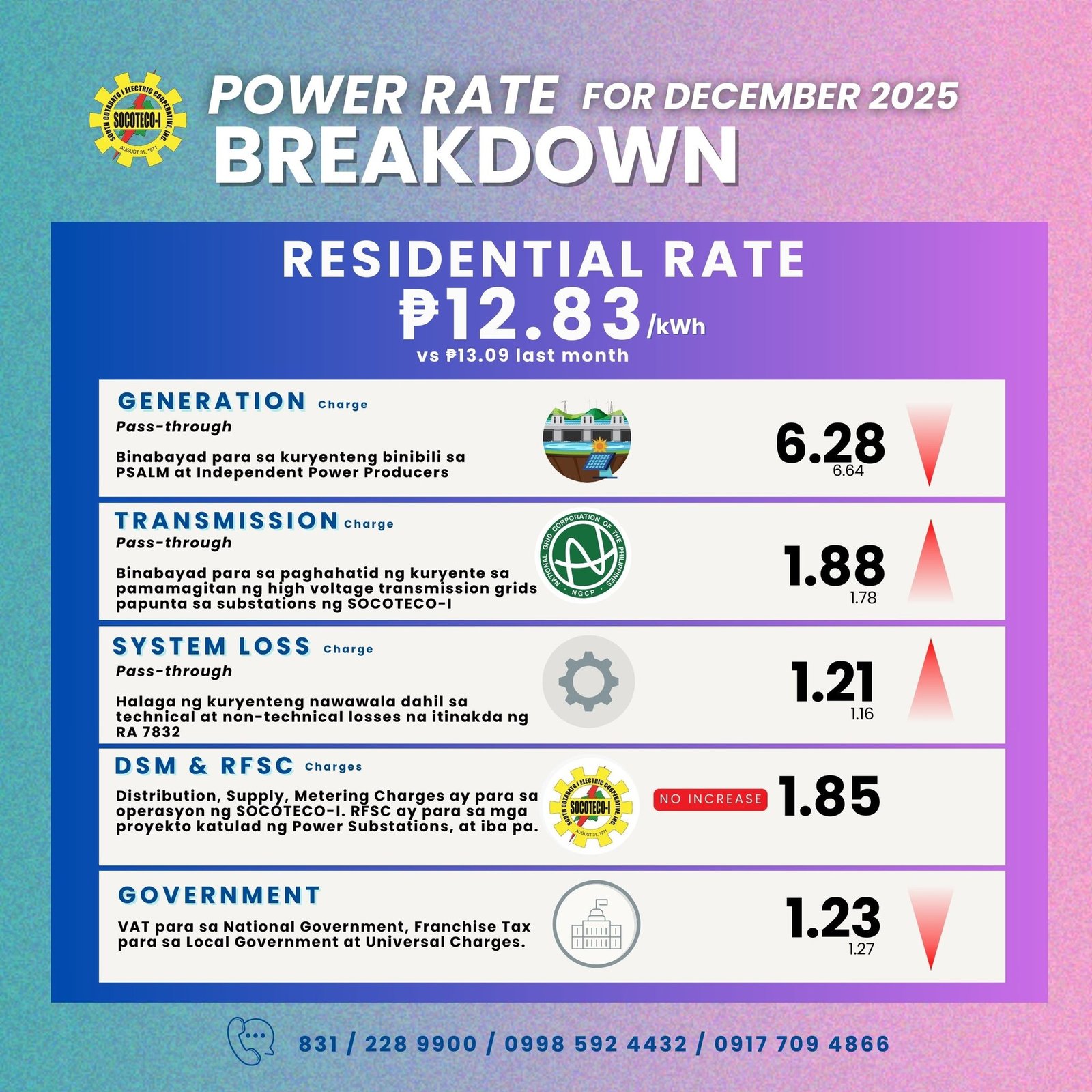 Electricity Rate Breakdown