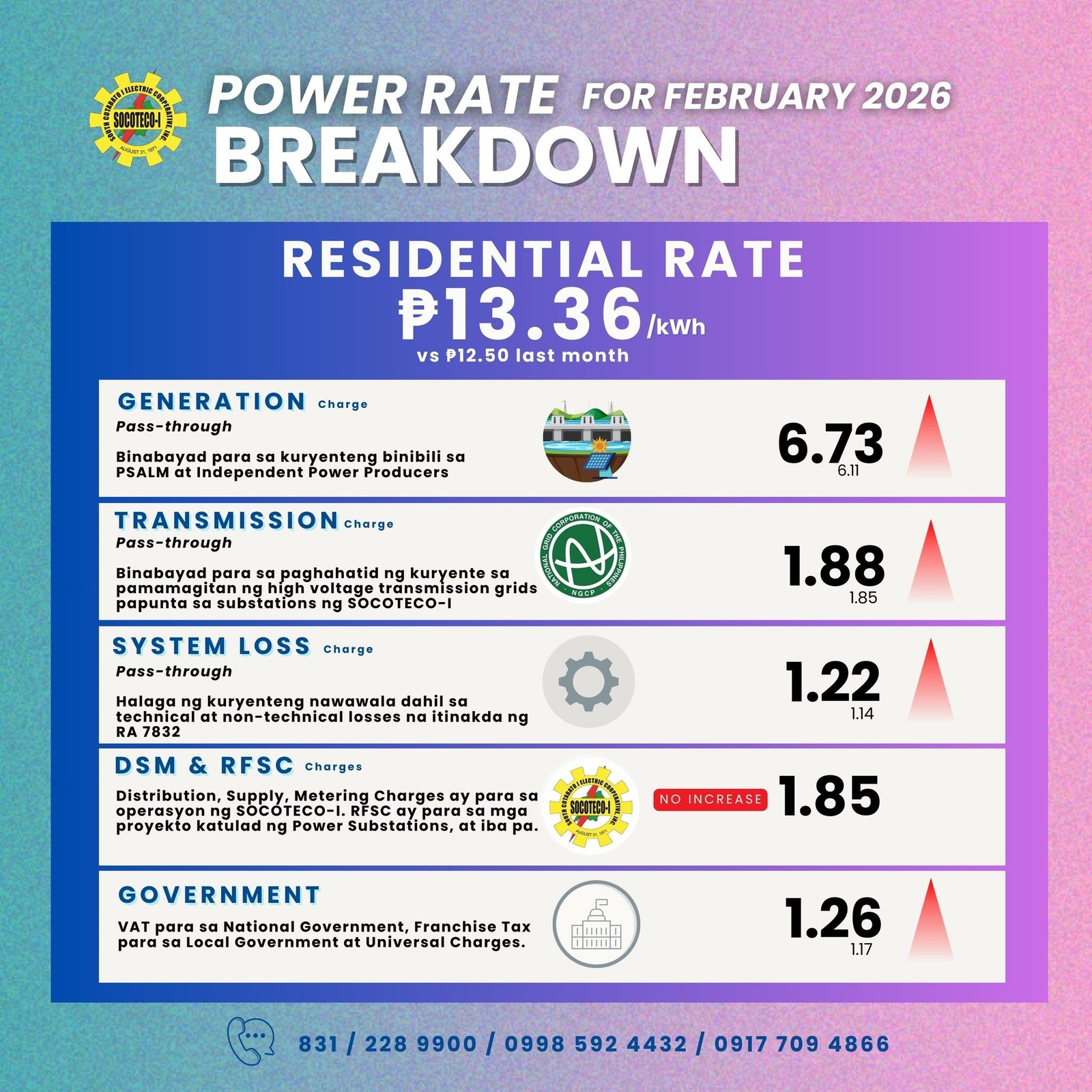 Rate chart